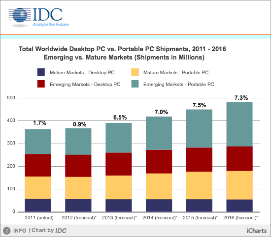 Total Worldwide Desktop vs. Porable PC Shipments