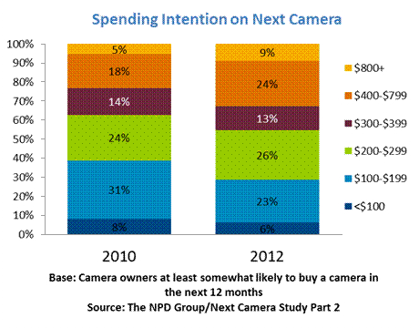 spending intention on next camera