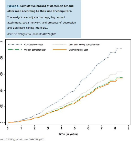 Figure 1: Cumulative hazard of dementia among older men according to computer use