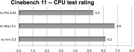 Mac mini bests Mac Pro in Cinebench 11