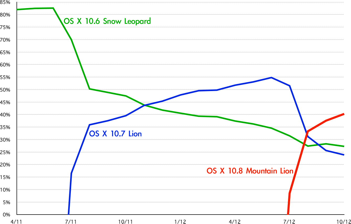 Mac OS X share by version