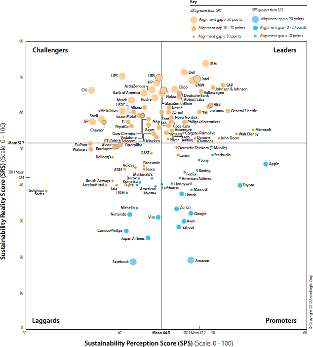 Sustainability chart