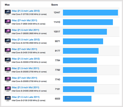 Geekbench results, 2011 and 2012 iMacs