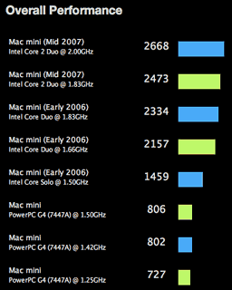 Mac mini performance