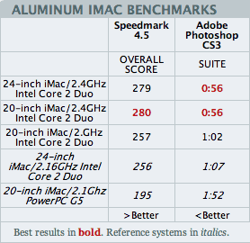 iMac benchmarks