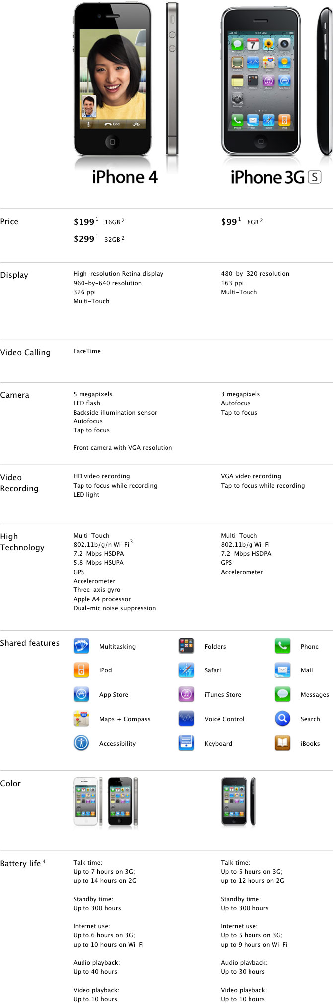 iPhone 4 vs. 3GS comparison